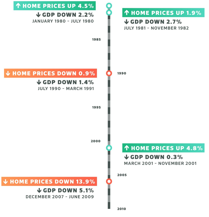 История цен на недвижимость в США