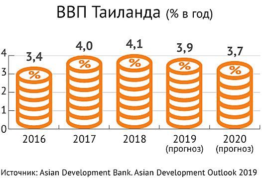 Экономика таиланда презентация