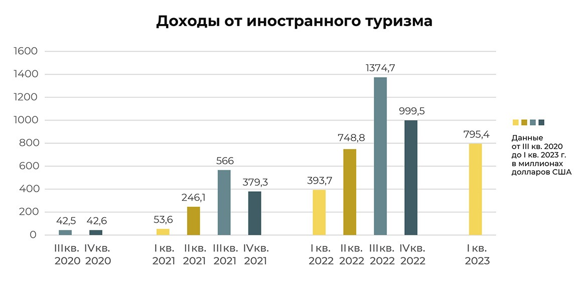 Доходы от иностранного туризма в Грузии