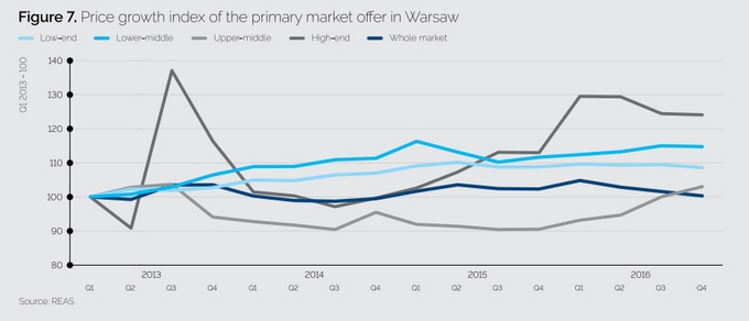 Цены на новостройки в Варшаве