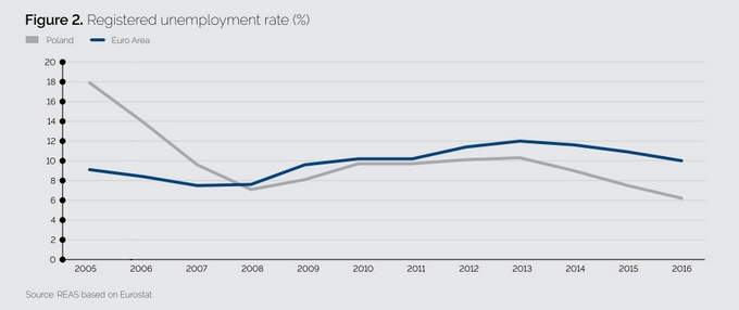 Уровень безработицы в Польше
