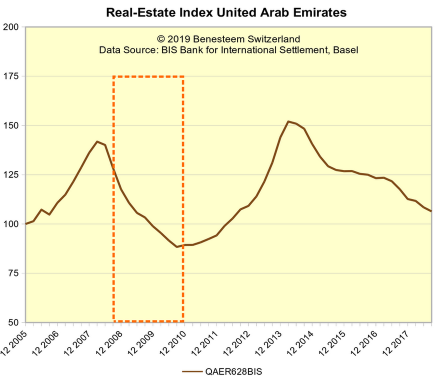 Индекс цен на недвижимость в ОАЭ