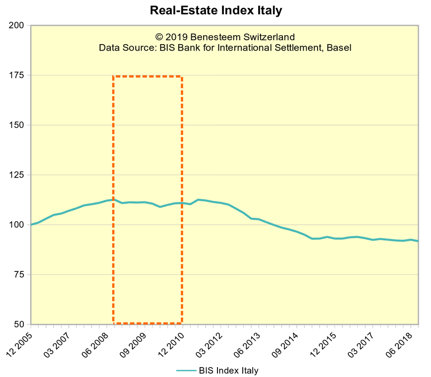 Индекс цен на недвижимость в Италии