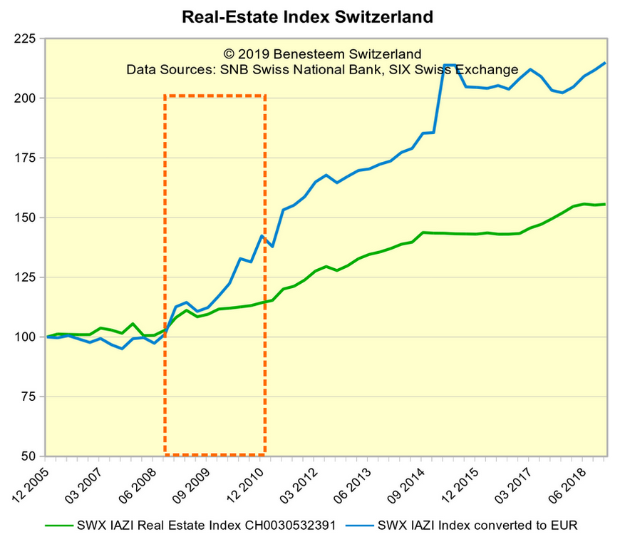 Индекс цен на недвижимость в Швейцарии