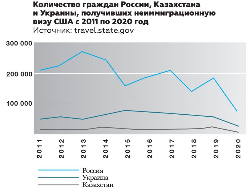Число выданных неиммиграционных виз гражданам России, Украины и Казахстана в 2020