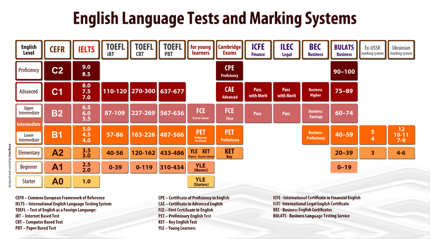 Международные системы оценки знания английского языка 