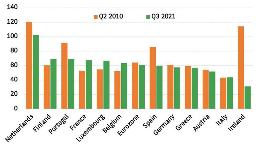 Задолженность домохозяйств в странах Европы 2010-2021