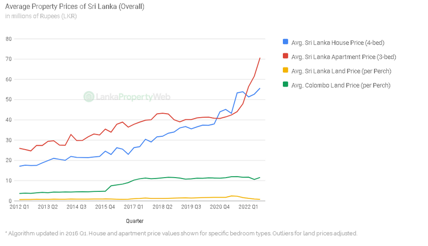 Изменение цен на недвижимость Шри-Ланки